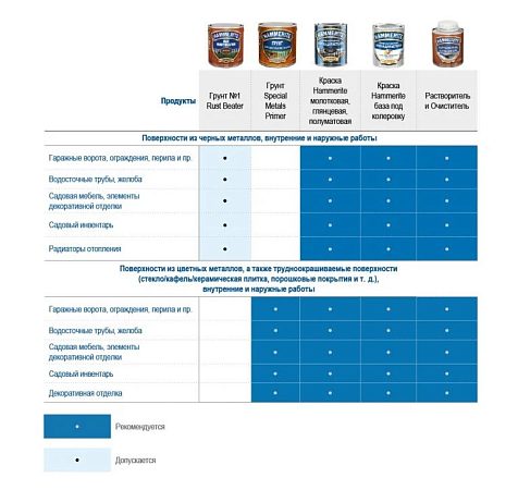 Карта применения продуктов HAMMERITE